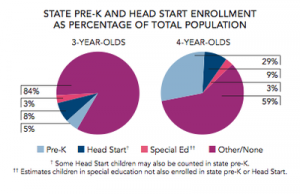 State Pre-K and Head Start Enrollment as Percentage of Total Population