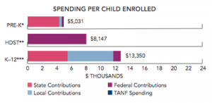 Education Spending Per Child Enrolled